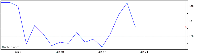 1 Month Vizsla Silver Share Price Chart