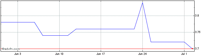 1 Month SuRo Capital Share Price Chart