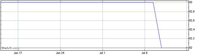 1 Month Axonics Share Price Chart