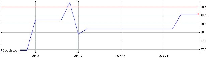 1 Month John Deere Capital  Price Chart