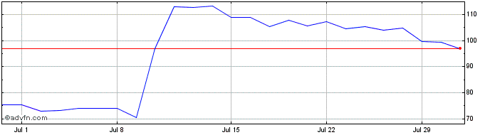 1 Month Lantheus Share Price Chart