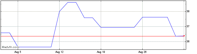 1 Month WisdomTree Multi Asset I...  Price Chart