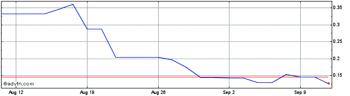 1 Month BurgerFi Share Price Chart