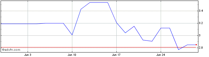 1 Month Myomo Share Price Chart
