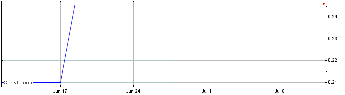 1 Month Linklogis Share Price Chart