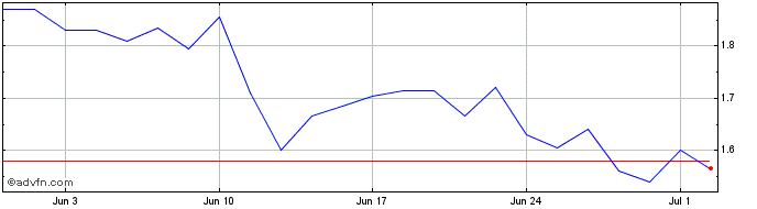 1 Month Niu Technologies Share Price Chart
