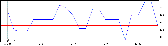 1 Month Prothena Share Price Chart