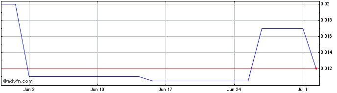 1 Month Moovly Media Share Price Chart