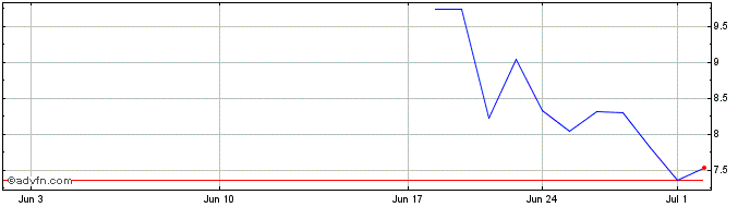 1 Month Virgin Galactic Share Price Chart