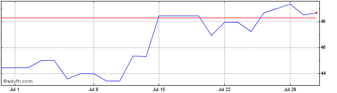 1 Month OneMain Share Price Chart