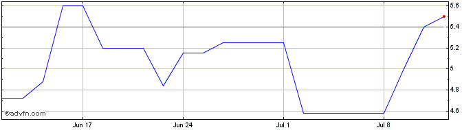 1 Month Syros Pharmaceuticals Share Price Chart