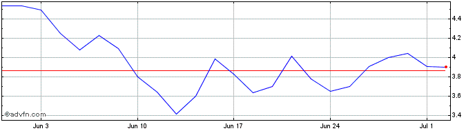 1 Month VinFast Auto Share Price Chart