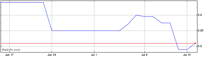 1 Month Tuniu Share Price Chart