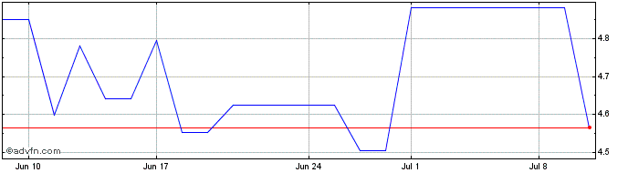 1 Month Yext Share Price Chart