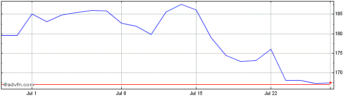 1 Month Zscaler Share Price Chart