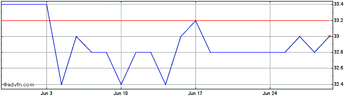 1 Month Avangrid Share Price Chart