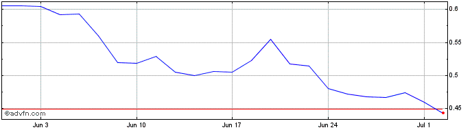 1 Month Xinyi Solar Share Price Chart