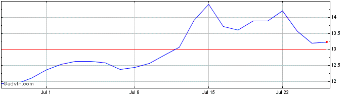 1 Month Magnite Share Price Chart
