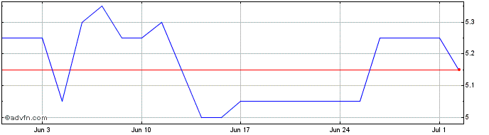 1 Month Clarivate Share Price Chart