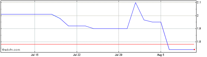 1 Month Journey Energy Share Price Chart