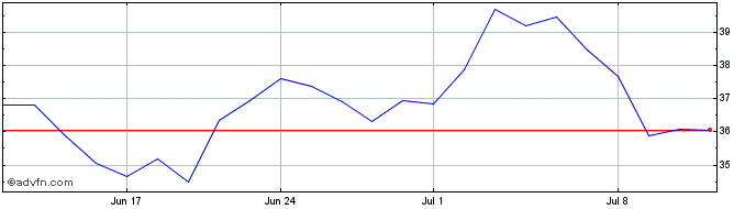 1 Month Alcoa Share Price Chart