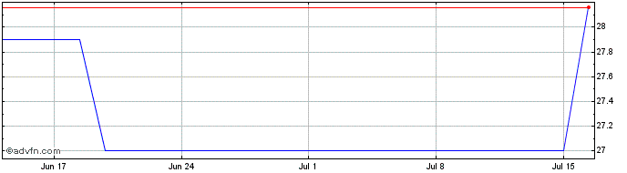 1 Month Amundi Asset Management ...  Price Chart