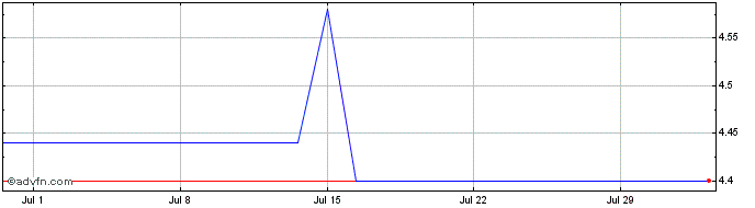 1 Month Yiren Digital Share Price Chart