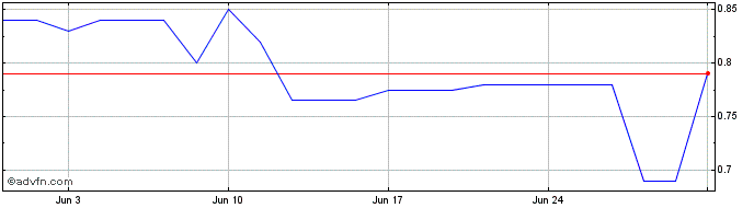 1 Month Asante Gold Share Price Chart