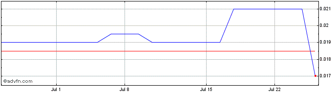 1 Month Vision Lithium Share Price Chart