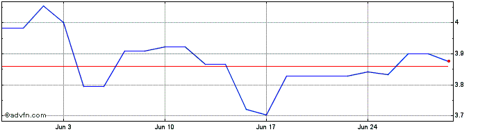 1 Month Aker Solutions ASA Share Price Chart