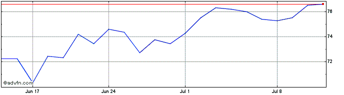 1 Month Unibail Rodamco Westfield Share Price Chart