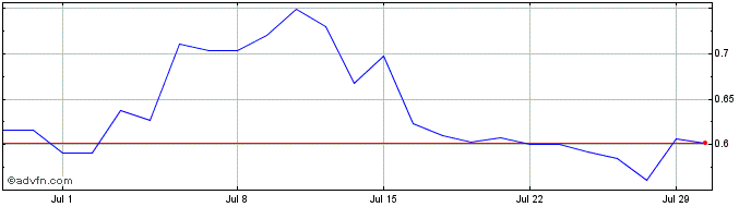1 Month Discovery Silver Share Price Chart