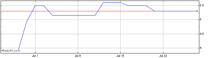 1 Month Eagle Pharmaceuticals Share Price Chart