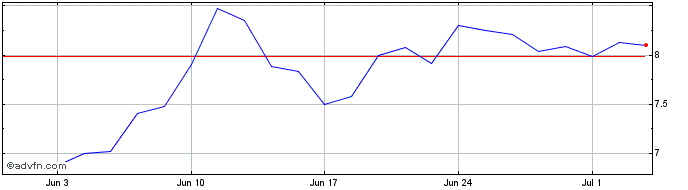 1 Month FACC Share Price Chart