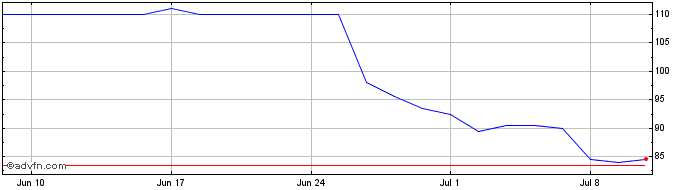 1 Month Floor & Decor Share Price Chart