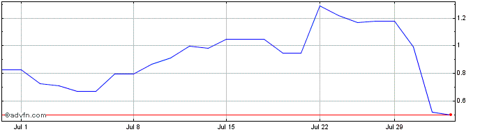 1 Month FibroGen Share Price Chart