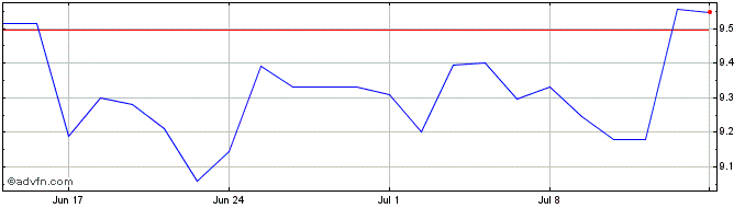1 Month Freehold Royalties Share Price Chart