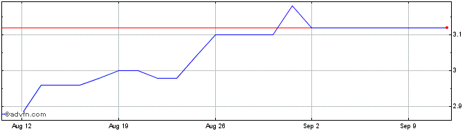 1 Month Taboolacom Share Price Chart