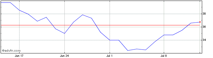 1 Month Apellis Pharmaceuticals Share Price Chart
