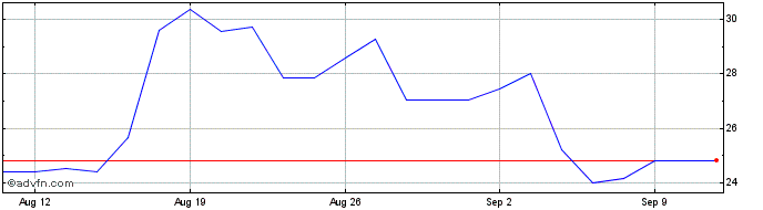 1 Month Caredx Share Price Chart