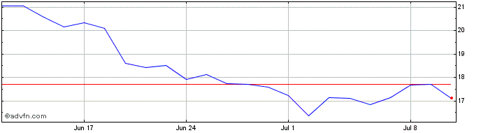 1 Month Munters Group AB Share Price Chart