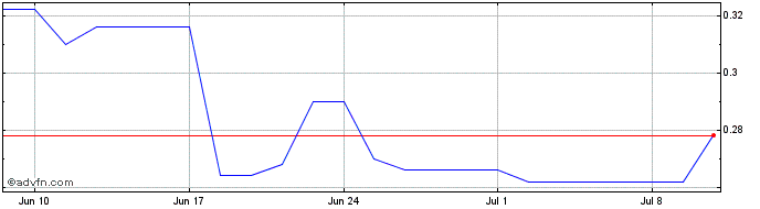 1 Month Nanalysis Scientific Share Price Chart
