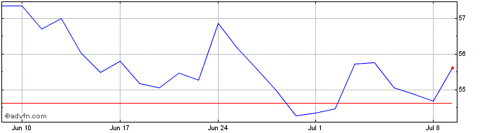 1 Month Anheuser Busch InBev SA NV Share Price Chart