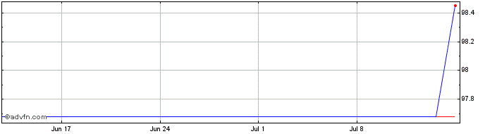 1 Month Anheuser Busch InBev SA NV  Price Chart