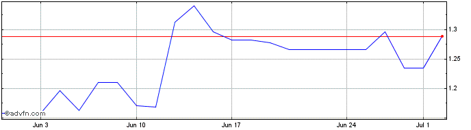 1 Month Digihost Technology Share Price Chart