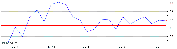 1 Month Northland Power Share Price Chart