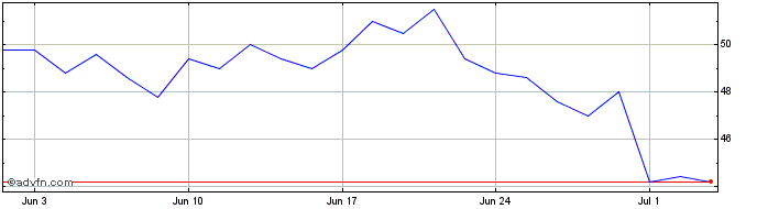 1 Month Primoris Services Share Price Chart