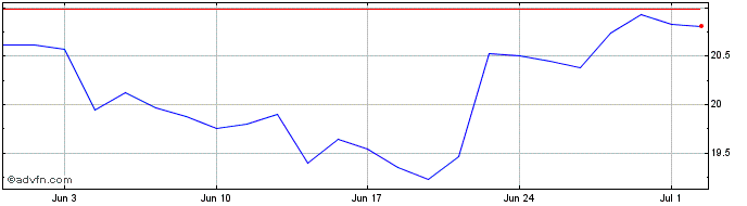 1 Month Dropbox Share Price Chart