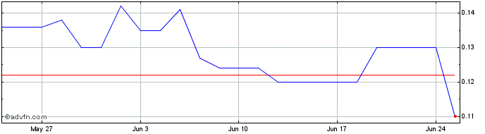 1 Month American Pacific Mining Share Price Chart