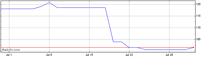 1 Month Sesa Share Price Chart